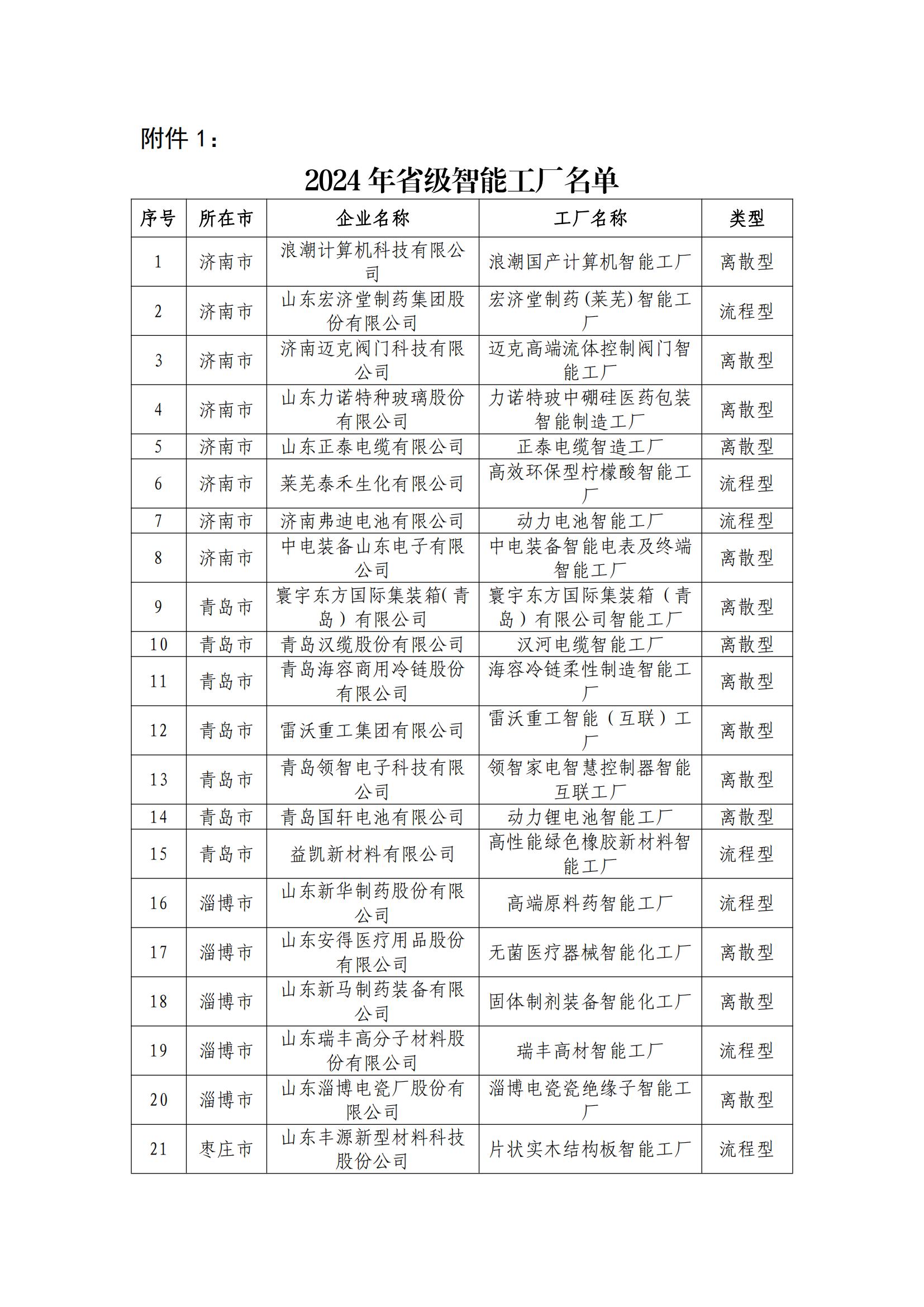 62.2024年省級智能工廠名單_01.jpg