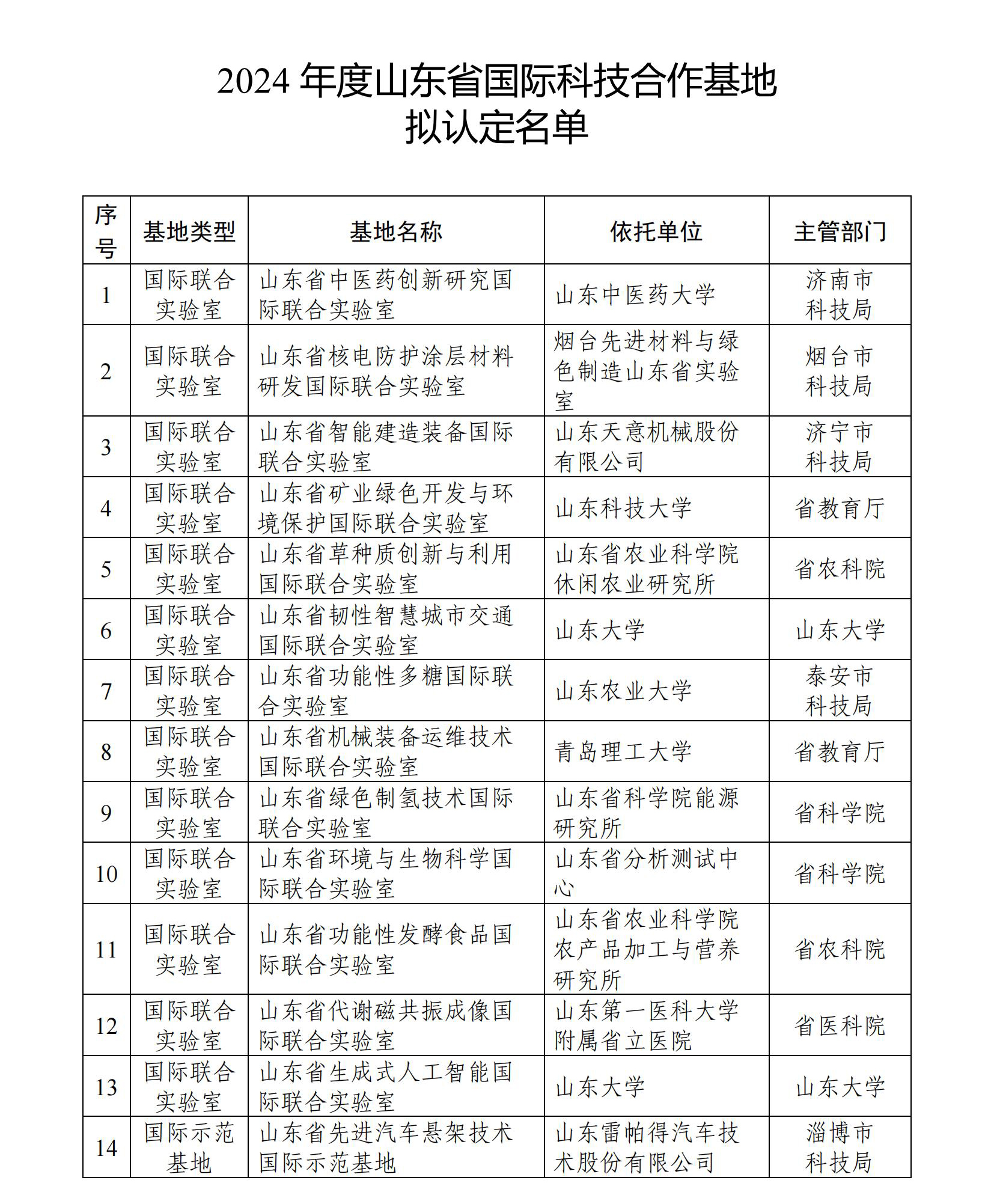 2024 年度山東省國際科技合作基地擬認定名單_00.jpg